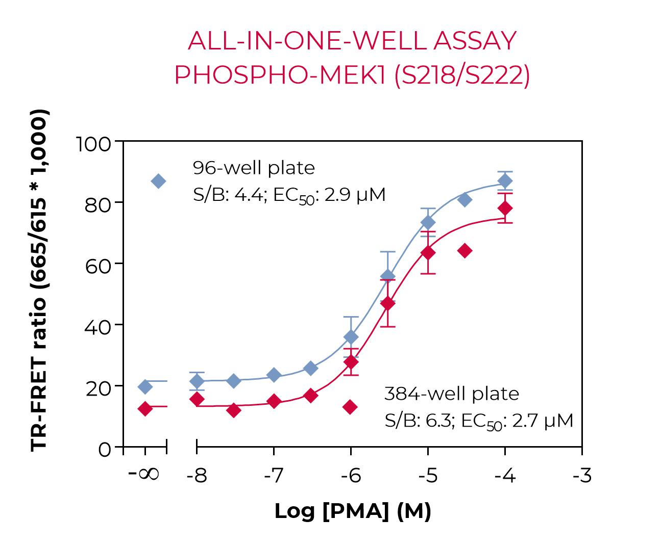All-in-one-well assay in HeLa cells
