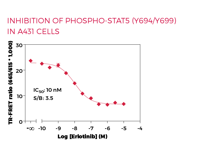 Inhibition of Phospho-STAT5 (Y694/Y699) in  A431 cells