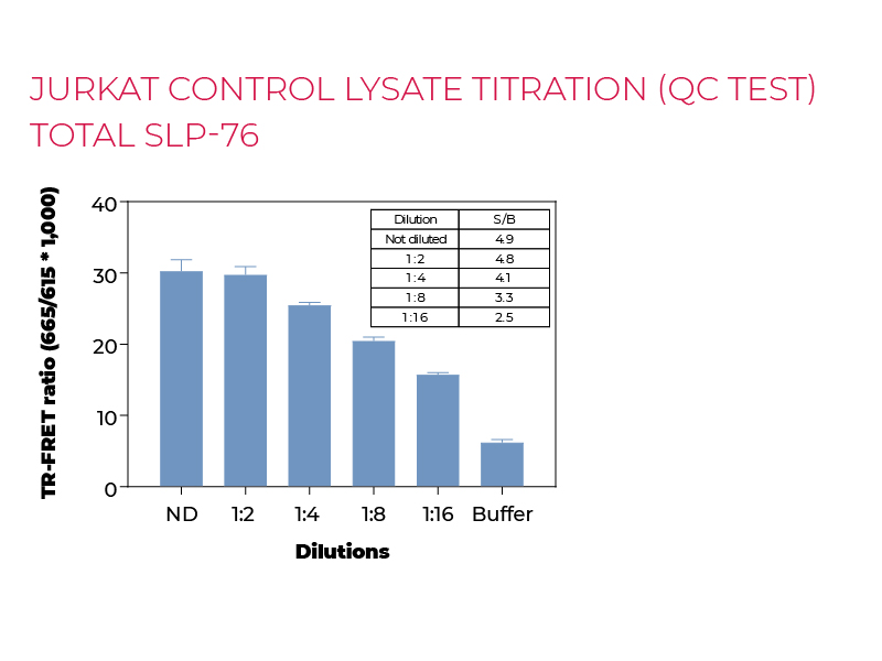 Jurkat control lysate titration (QC Test) total SLP-76