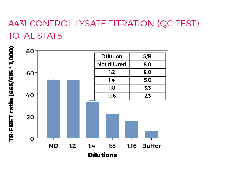 A431 control lysate titration (QC Test) Total STAT5