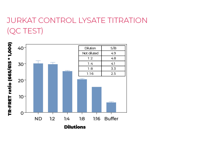 Jurkat control lysate titration (QC Test)
