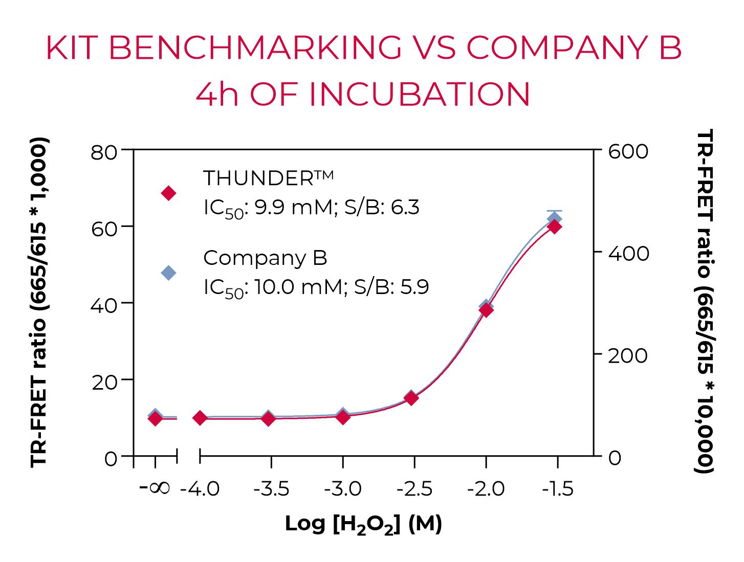 Benchmarking of THUNDER Phospho-SLP-76 (S376) vs Company B
