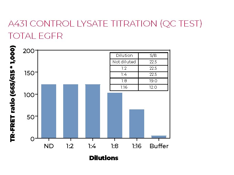 A431 control lysate titration(QC Test) Total EGFR