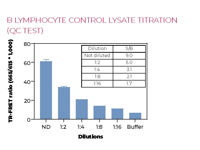 B lymphocyte contro lysate titration