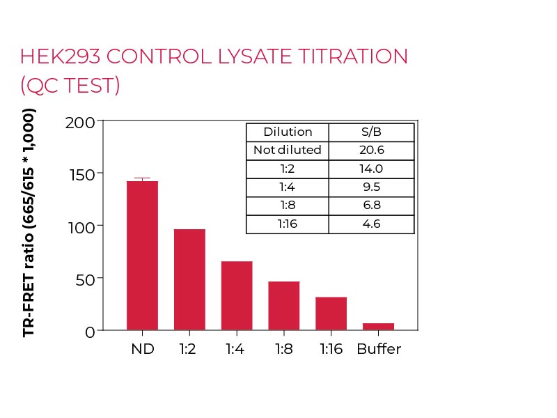 HEK293 control lysate titration (QC Test)