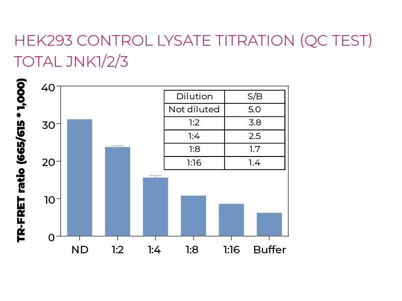 HEK293 control lysate titration (QC Test) Total-JNK1-2-3