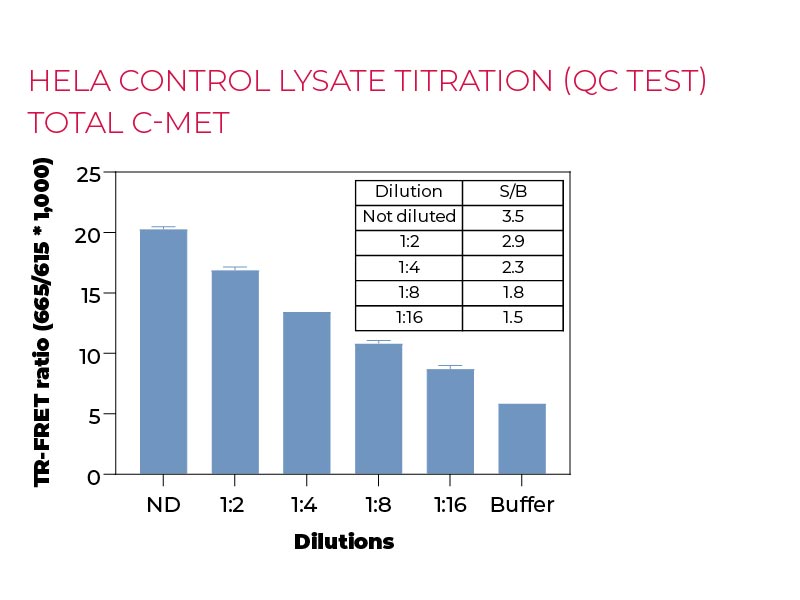 HeLa control lysate titration (QC-test) Total-c-Met