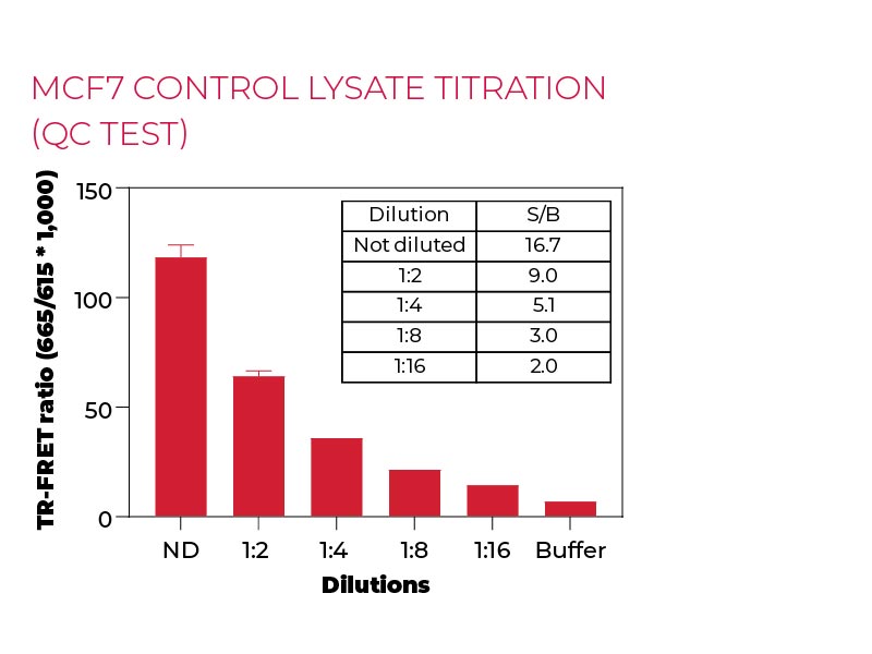 MCF7 control lysate titration (QC Test)