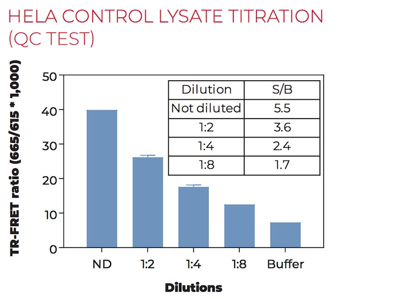 HeLa control lyste titration (QC Test)