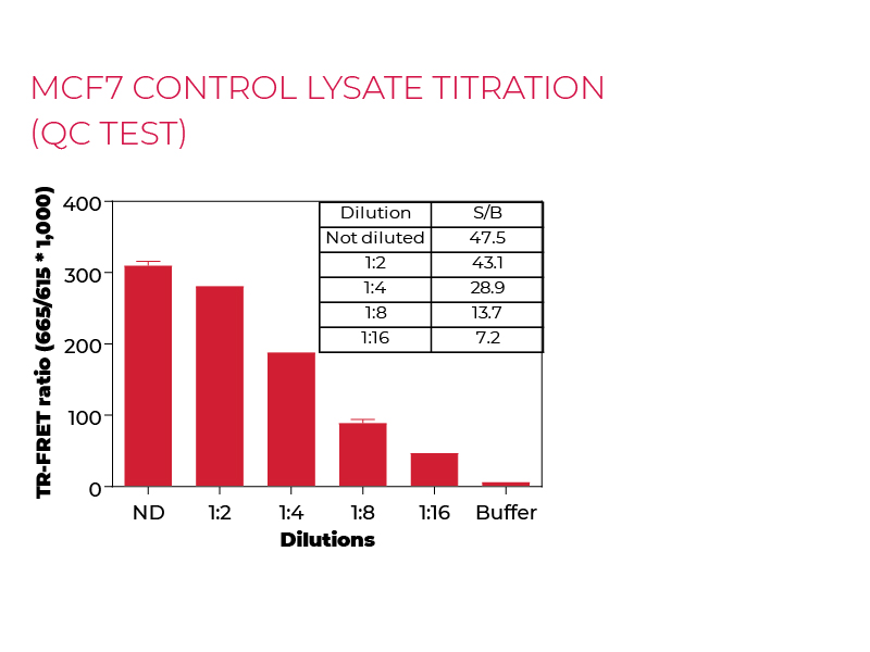 MCF& control lysate titration (QC Test)