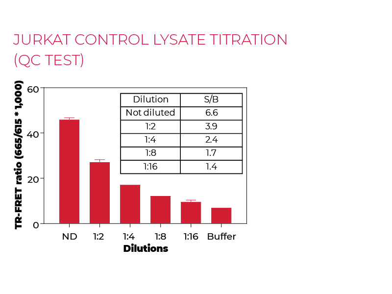Jurkat control lysate titration (QC Test)