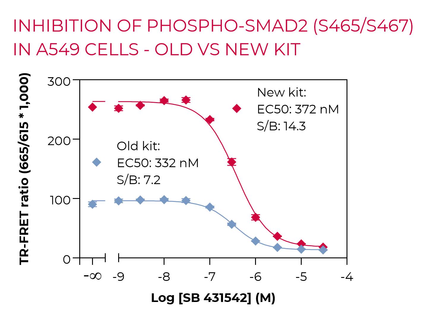 Inhibition of Phospho-SMAD2-New vs Old Kit