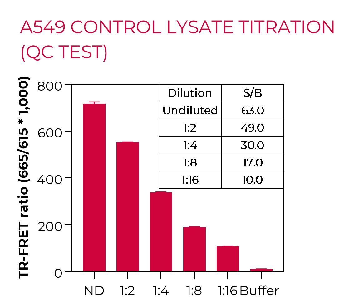 A549 control lysate titration (QC Test)