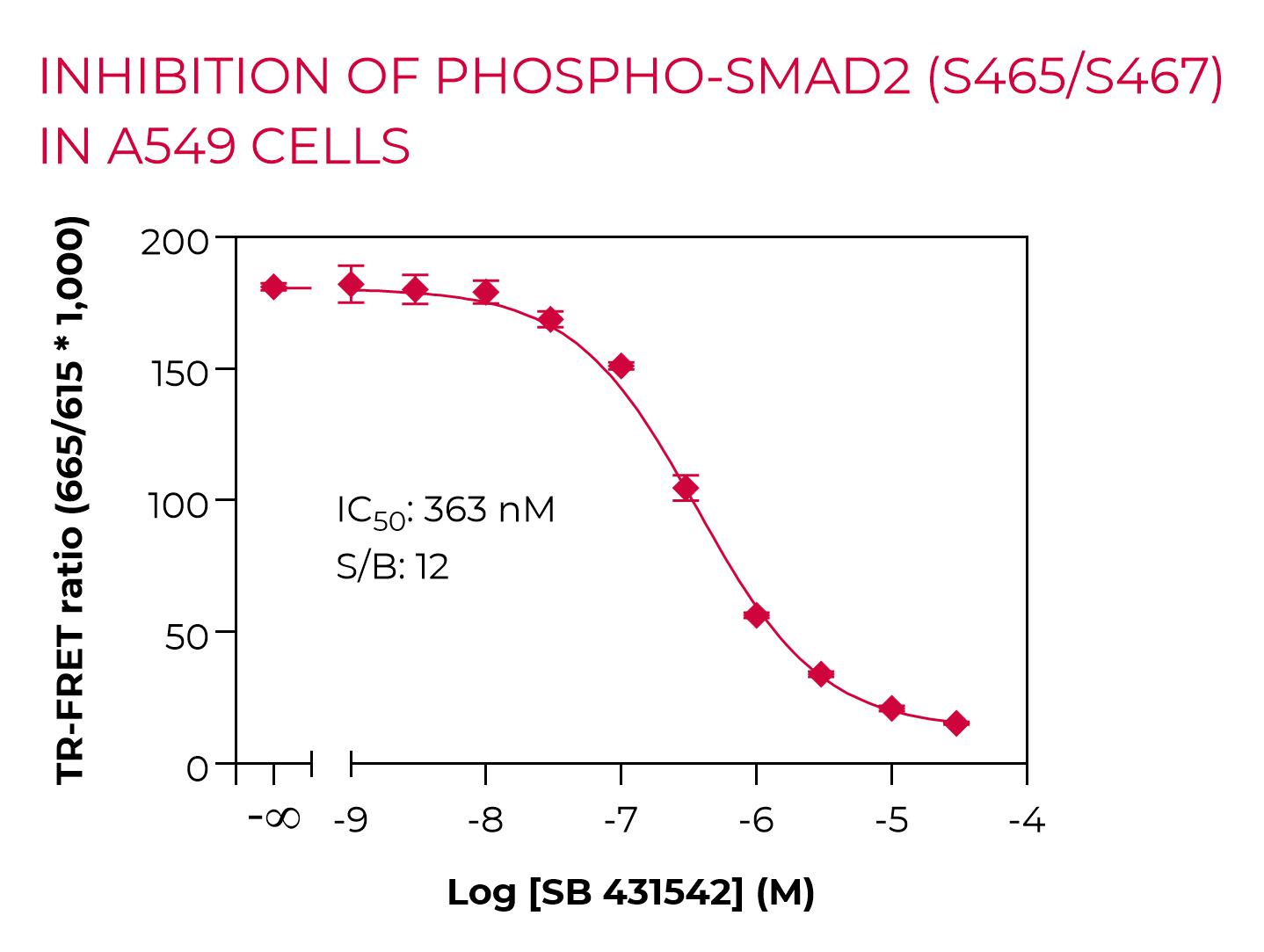Inhibition of Phospho-SMAD2 (S465/S467) in HeLa cells