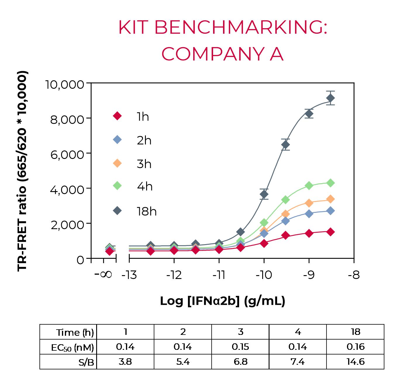 Phospho-STAT3 benchmarking-Company A