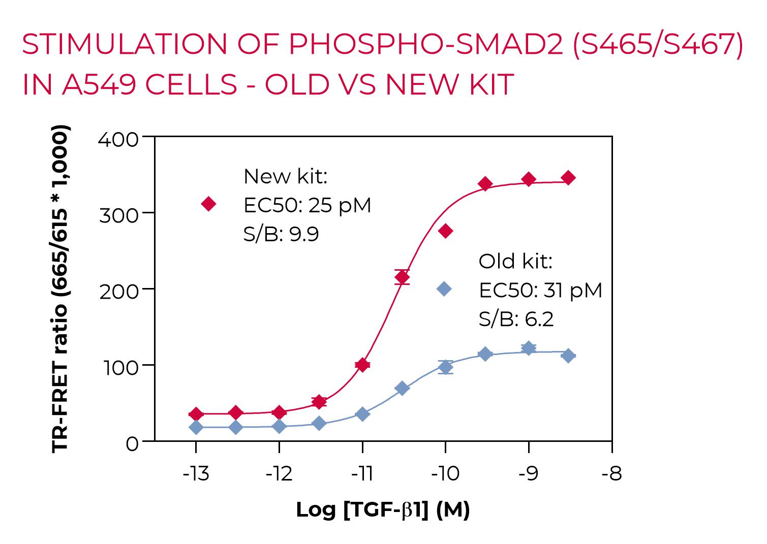 Stimulation of Phospho-SMAD2-New vs Old Kit