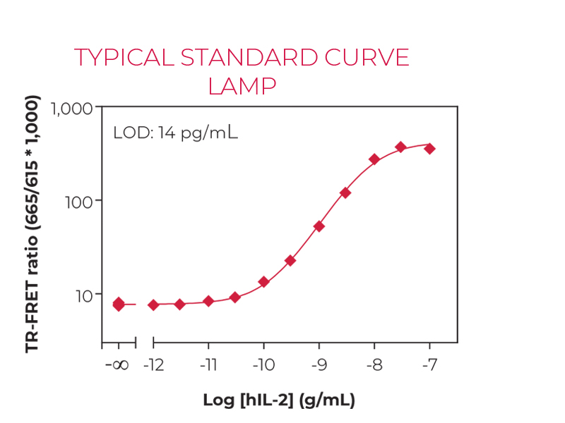 Typical standard curve lamp