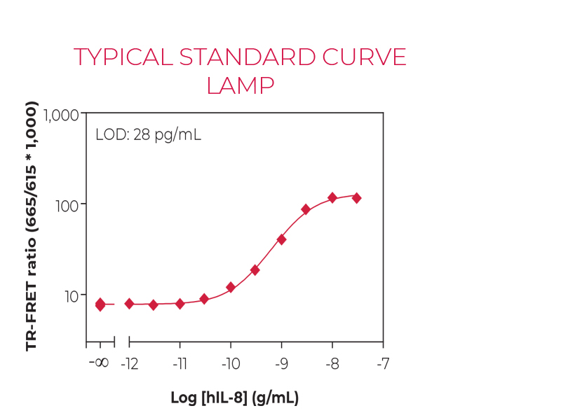 Typical standard curve lamp