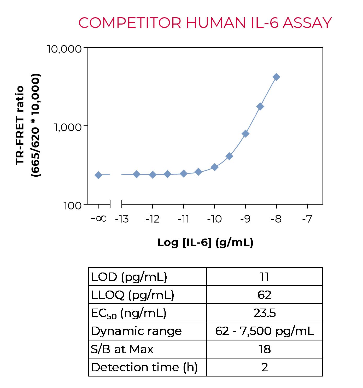 Competitor Human IL-6 standard curve