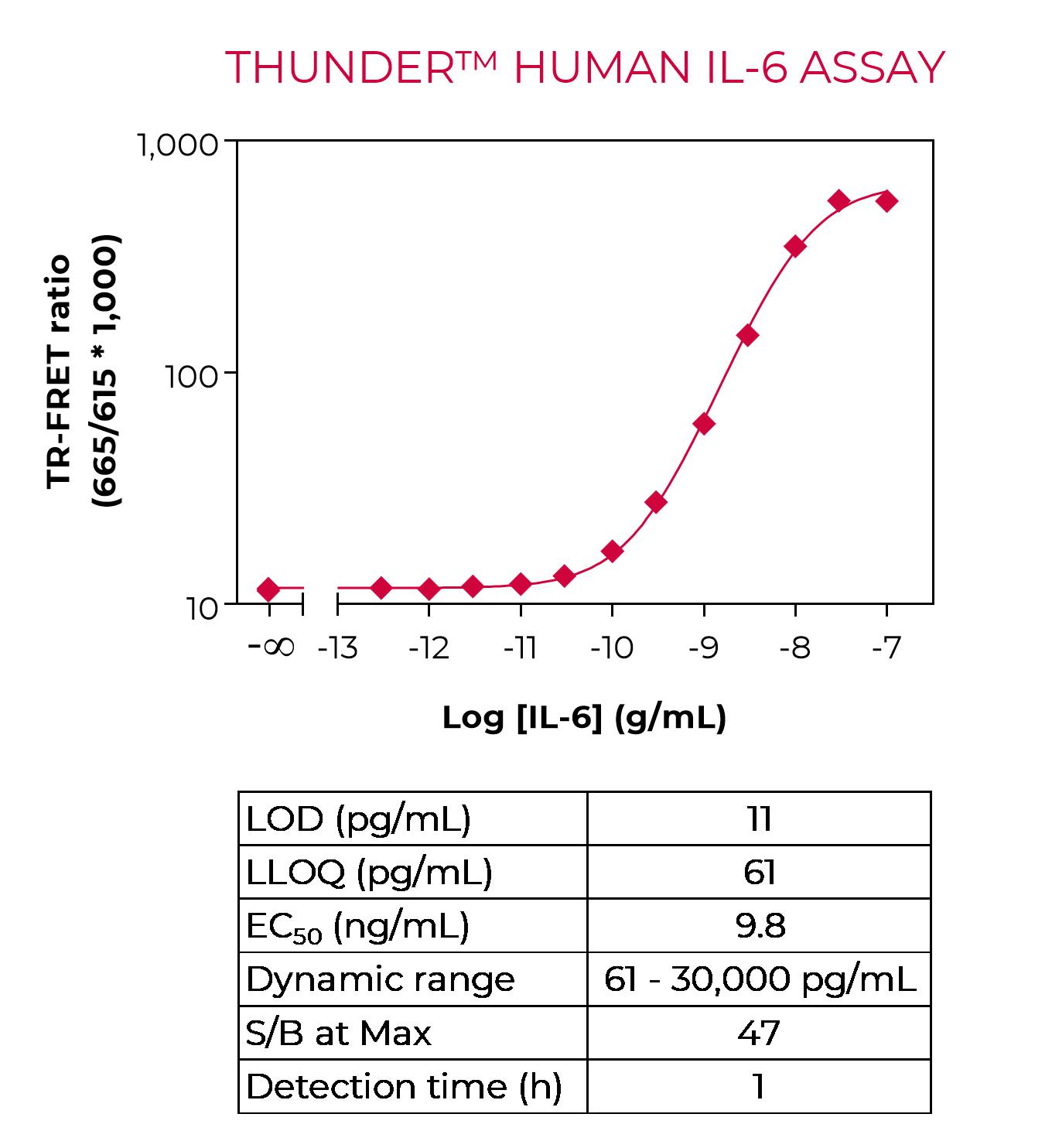 THUNDER Human IL-6 standard curve