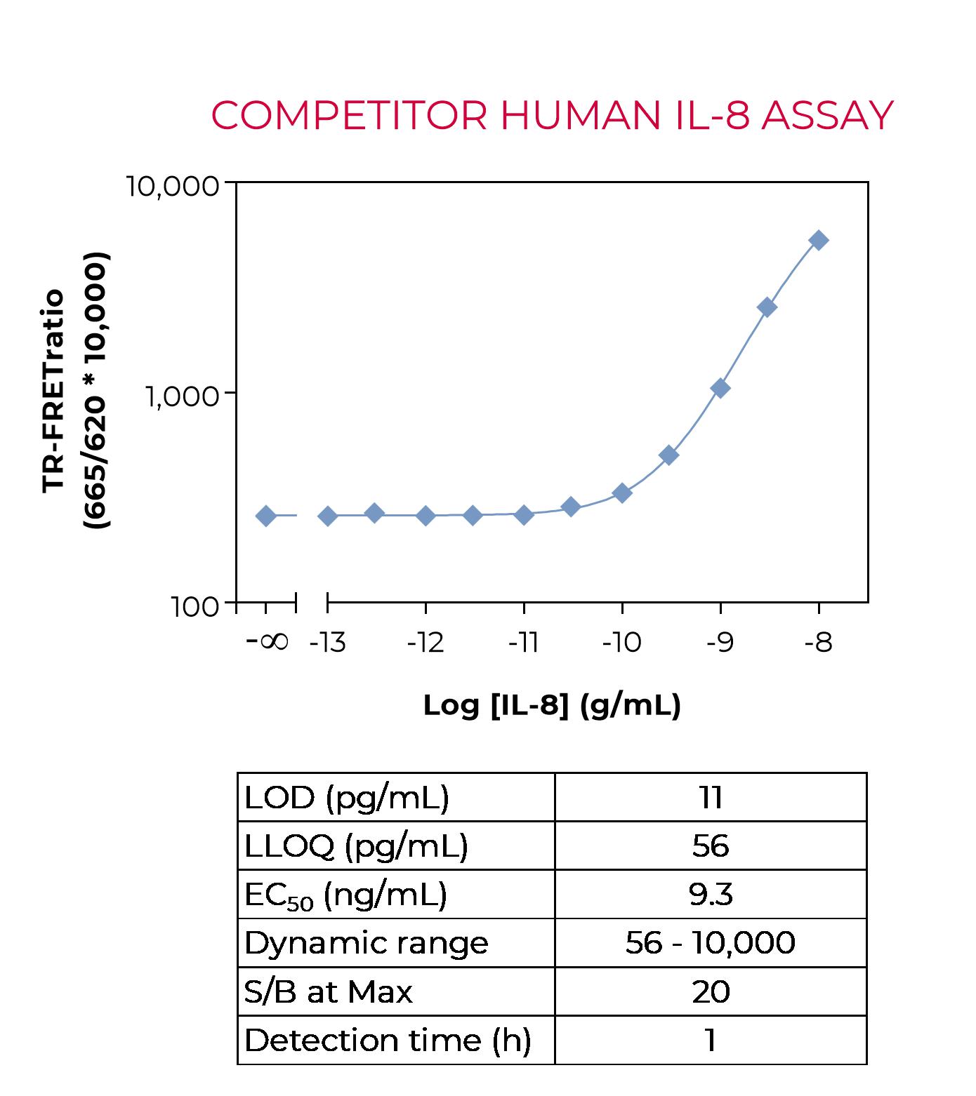 Competitor Human IL-8 assay