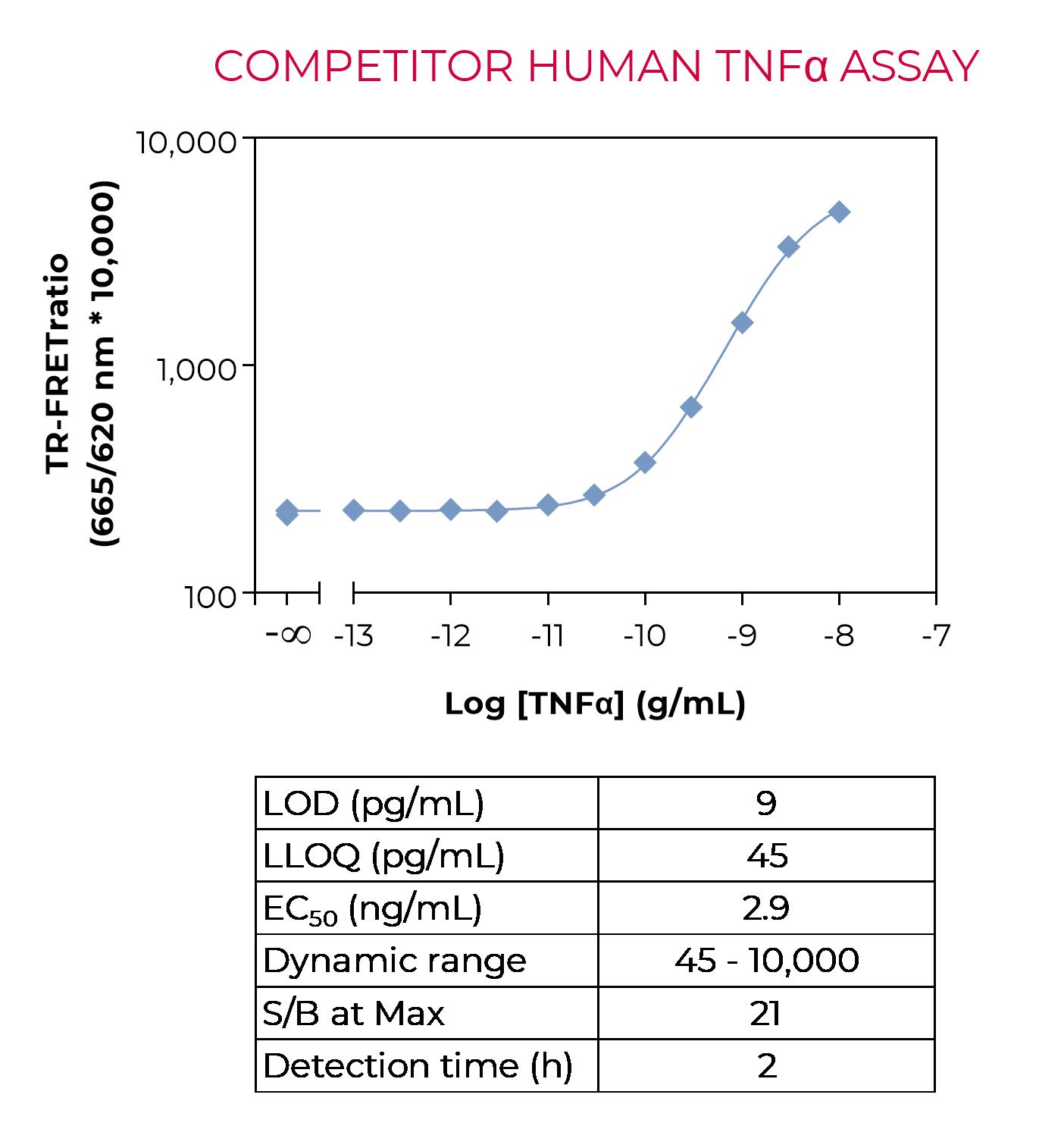 Competitor Human TNFα standard curve