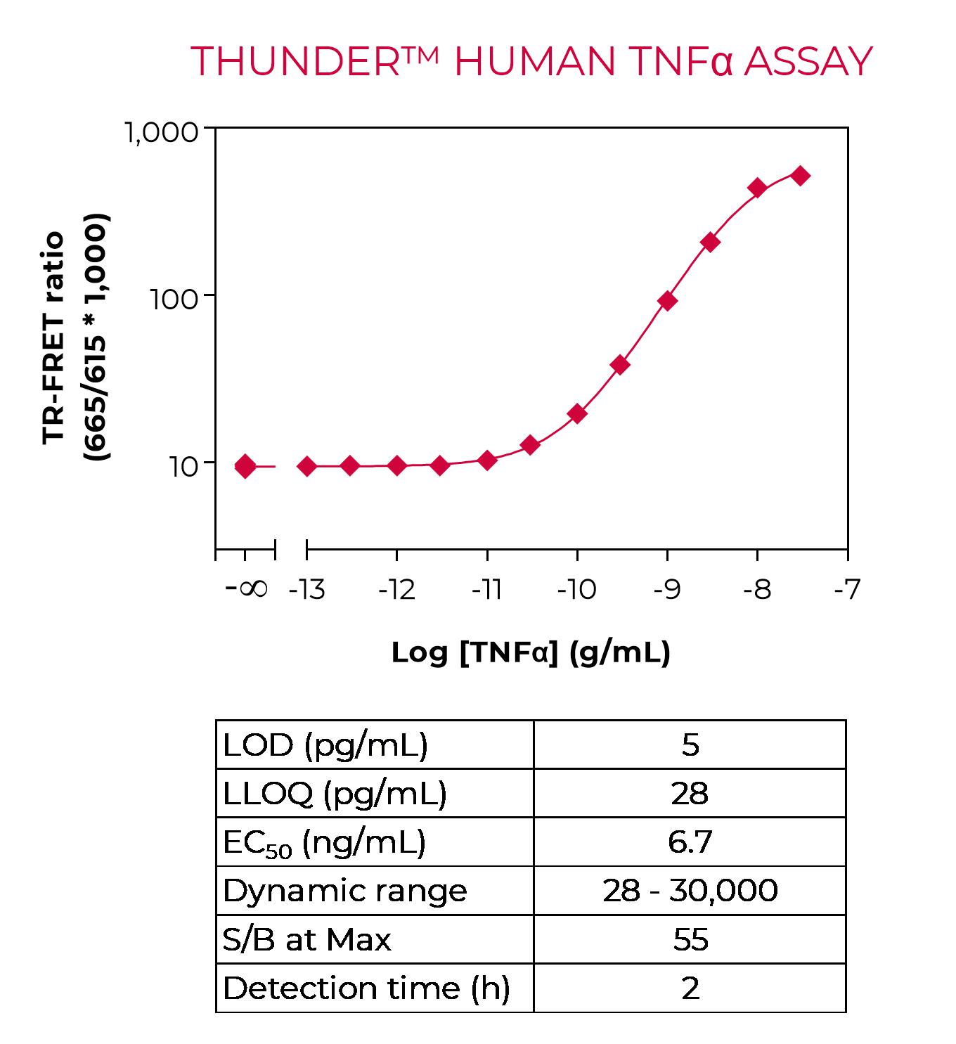 THUNDER Human TNFα standard curve