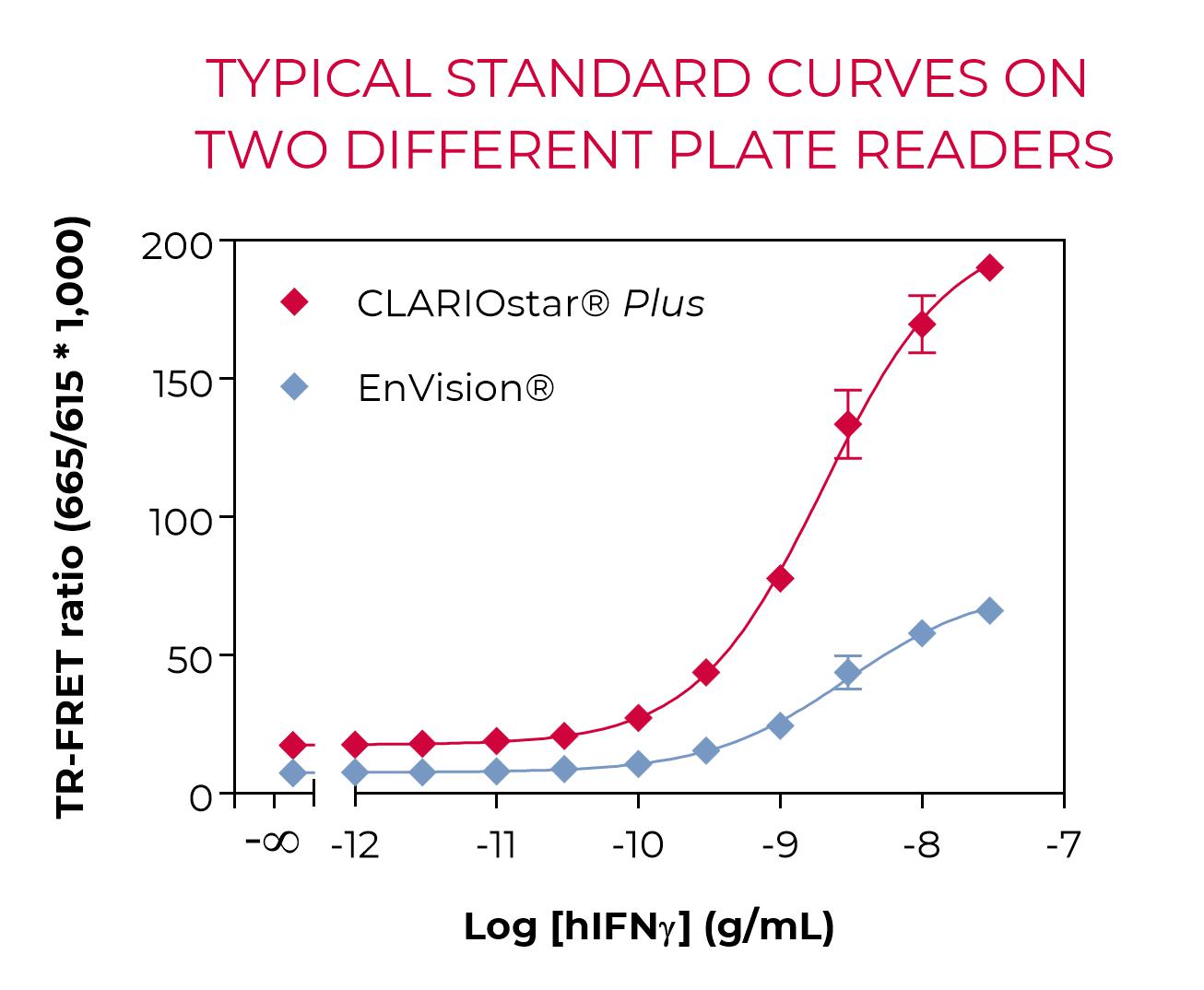 Standard curve-lamp excitation