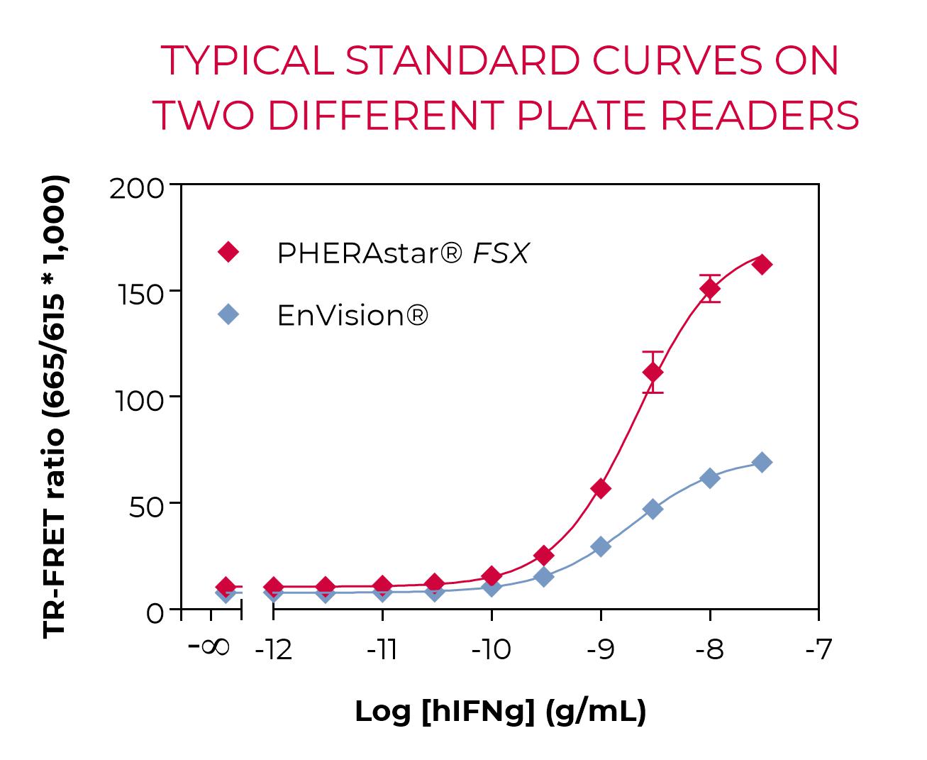 Standard curve-laser excitation
