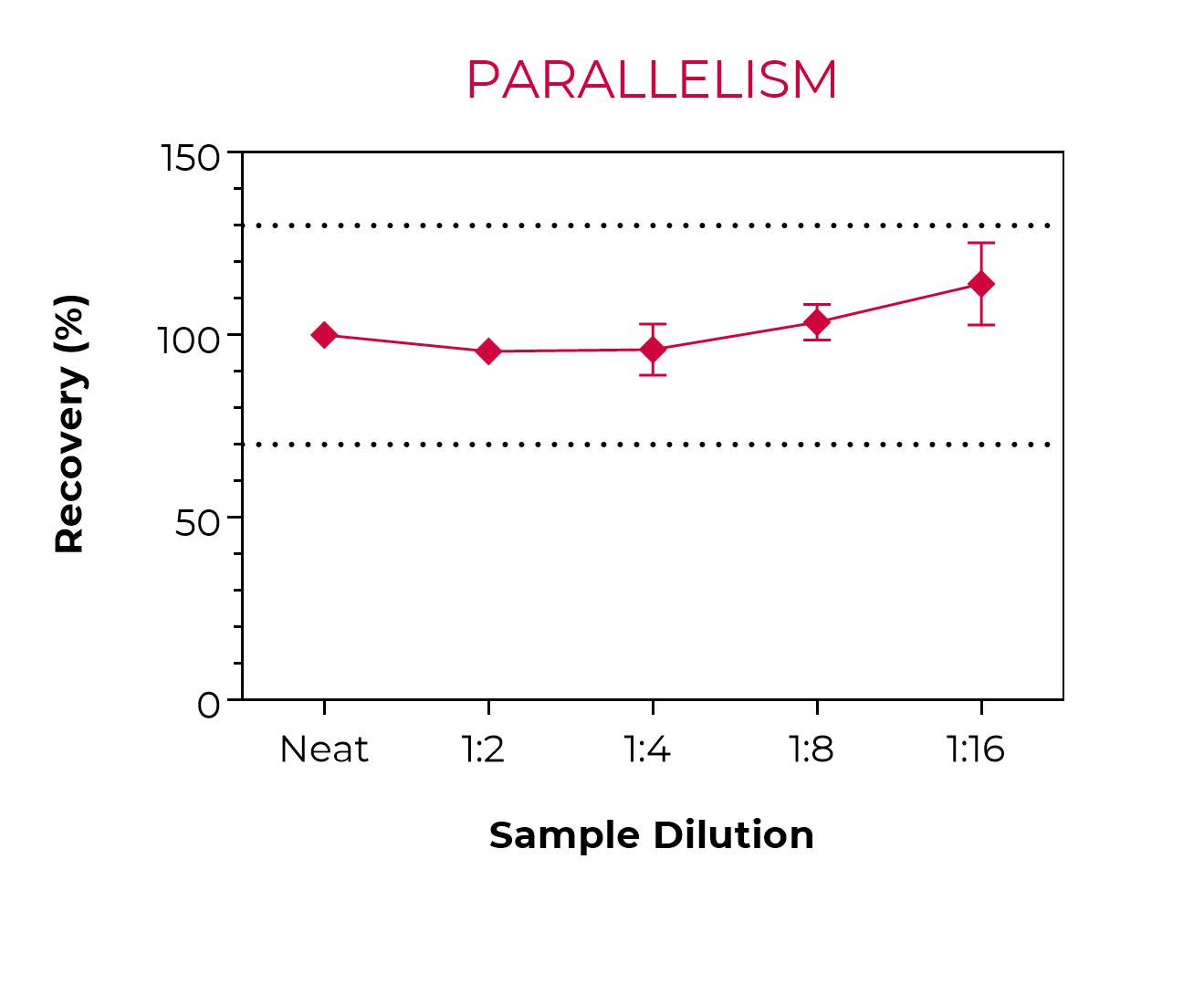 Parallelism with PBMC cells