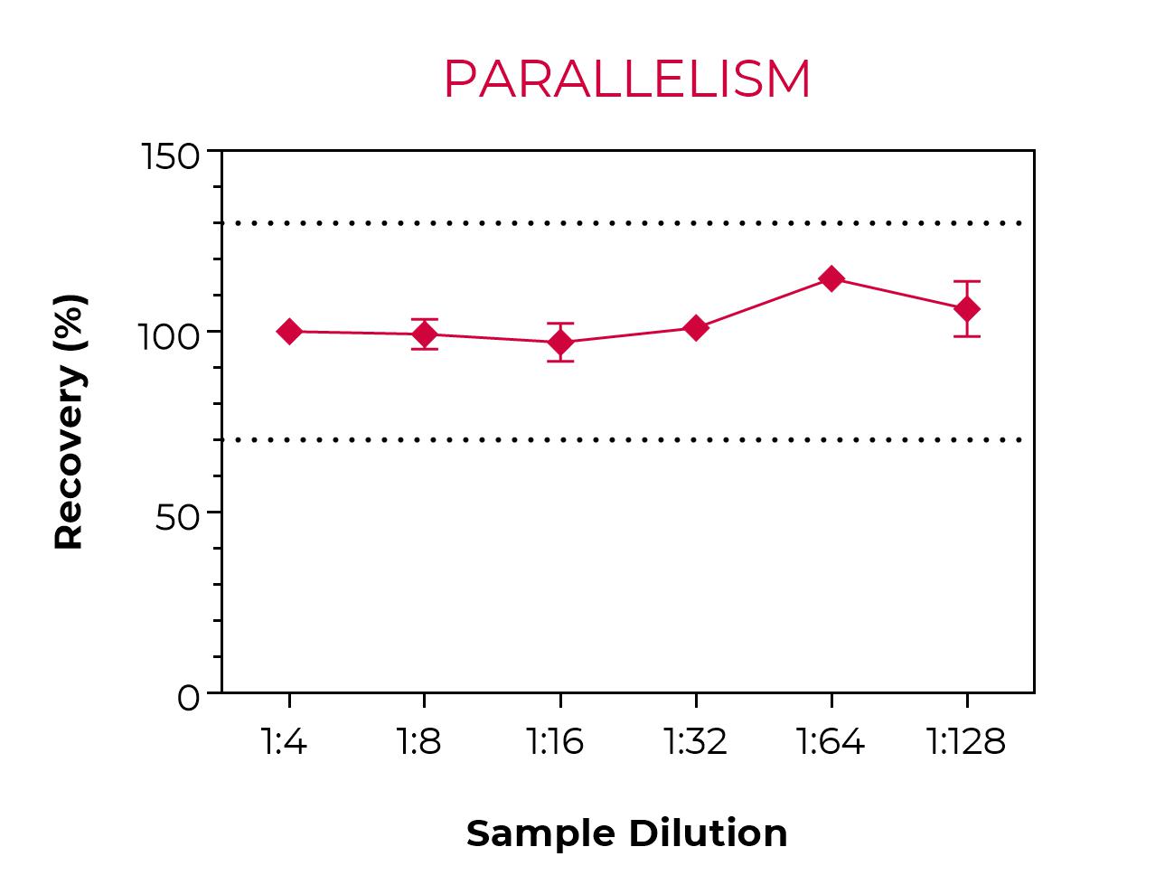 Parallelism with PBMC cells