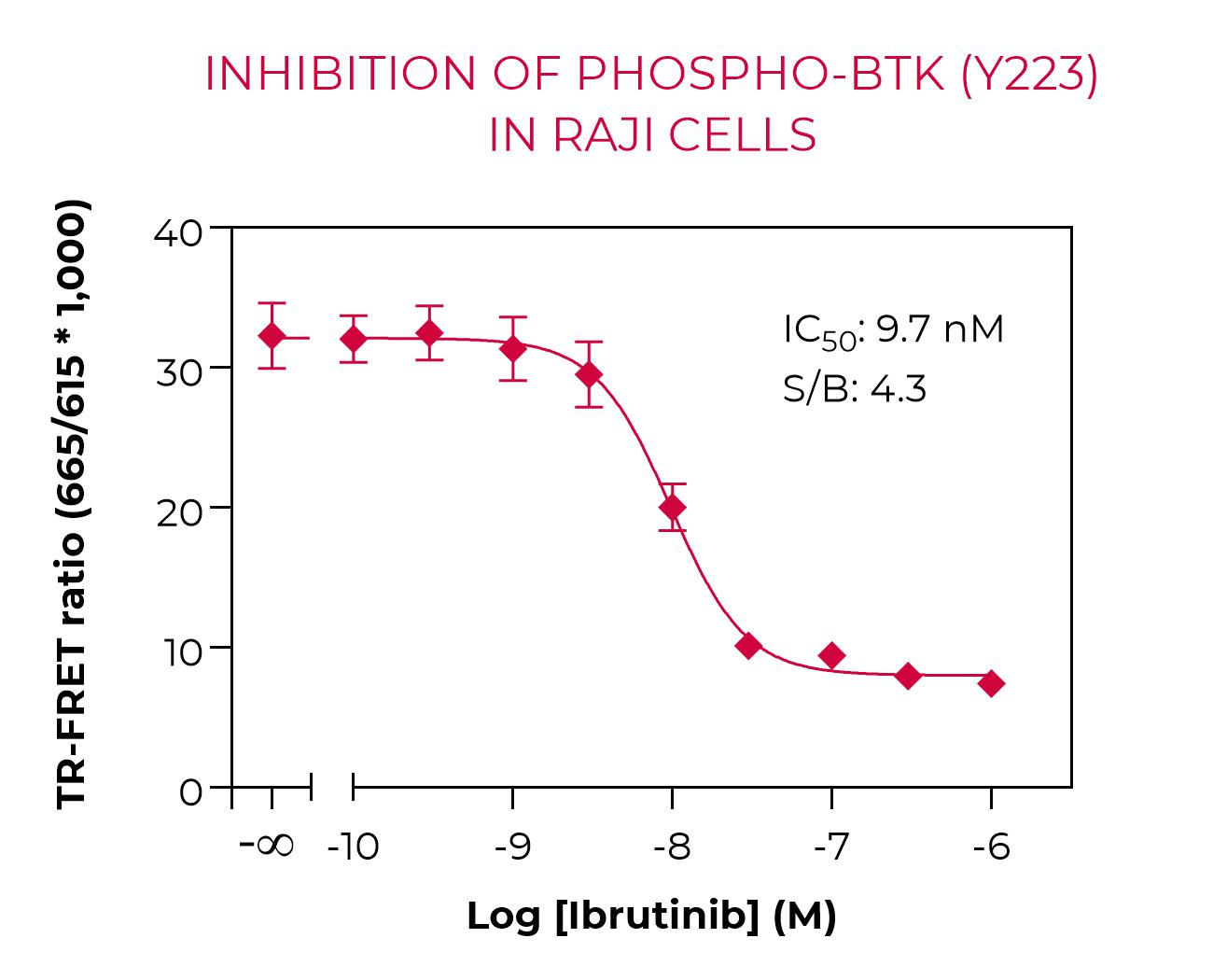 Inhibition of Phospho-BTK (Y223) in Raji cells