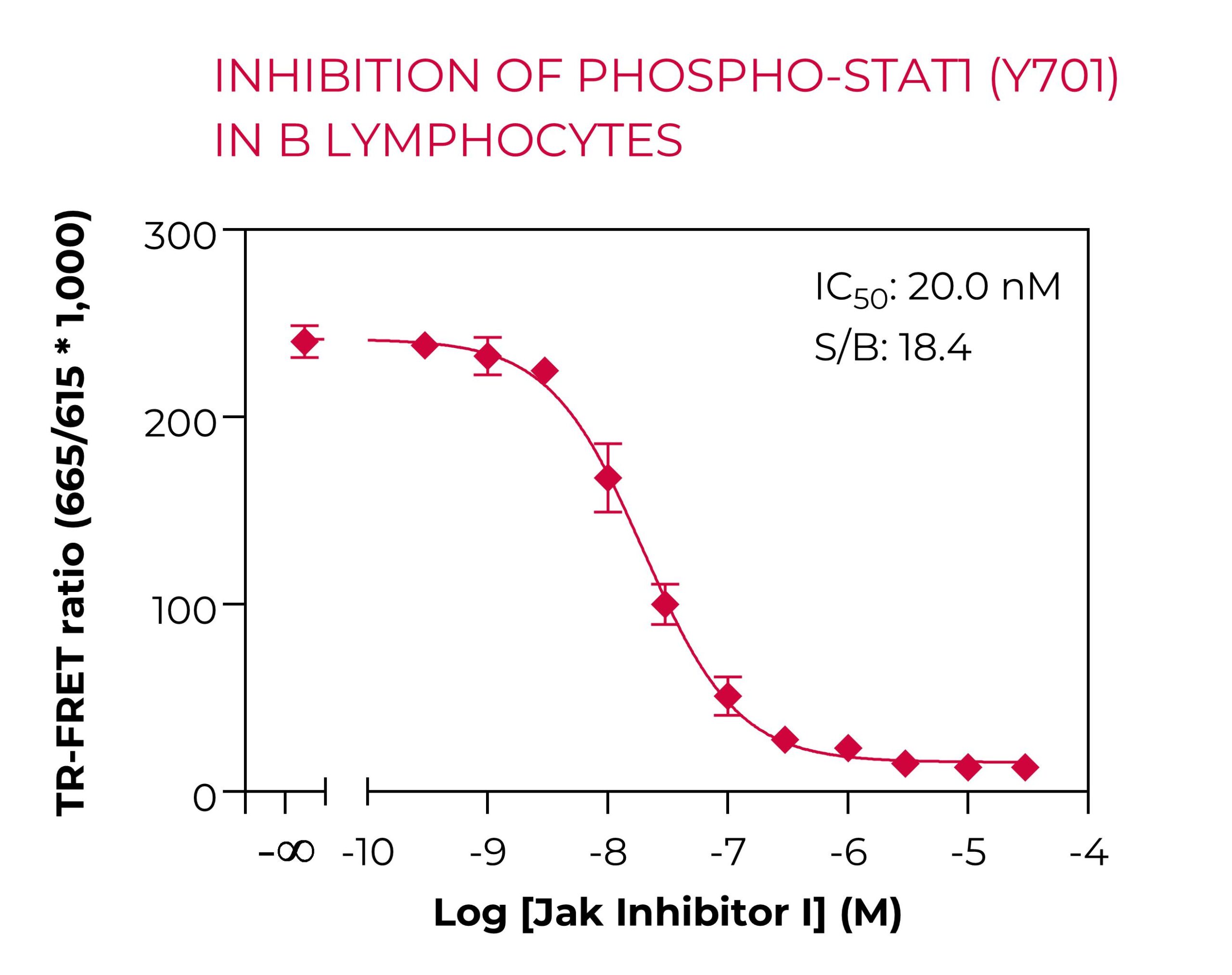 Inhibition of Phospho-STAT1 in B cells