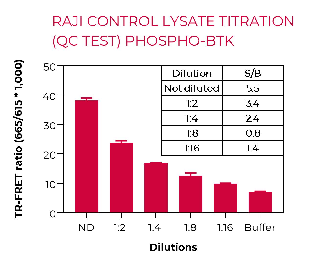 Phospho-BTK-QC test