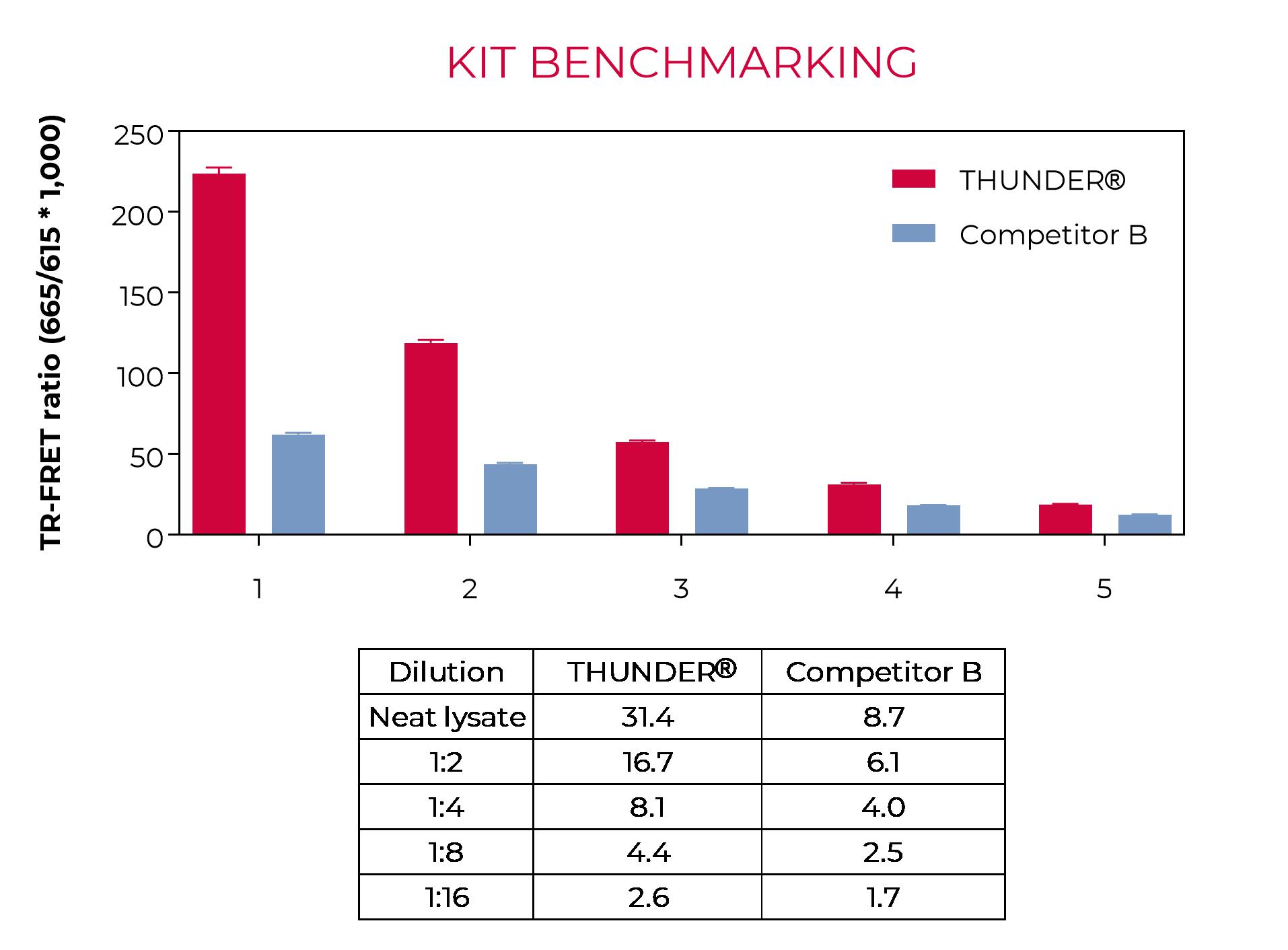 Phospho-LCK benchmarking