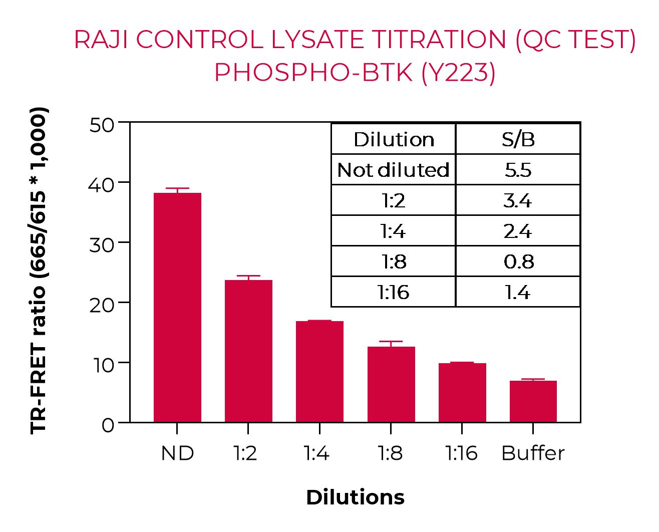 Phospho-BTK (Y223) Control lysate titration