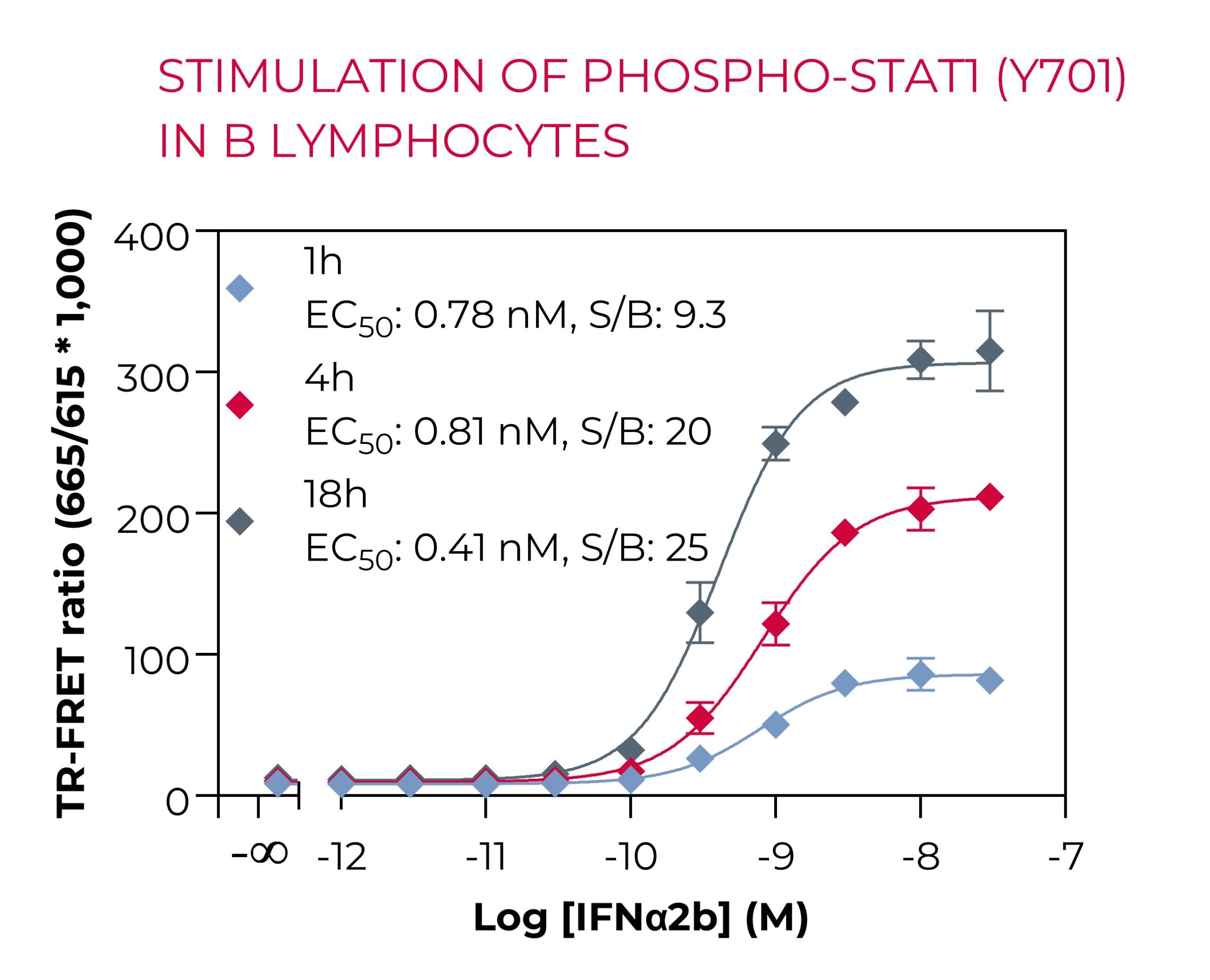 Stimulation of Phospho-STAT1 in B cells