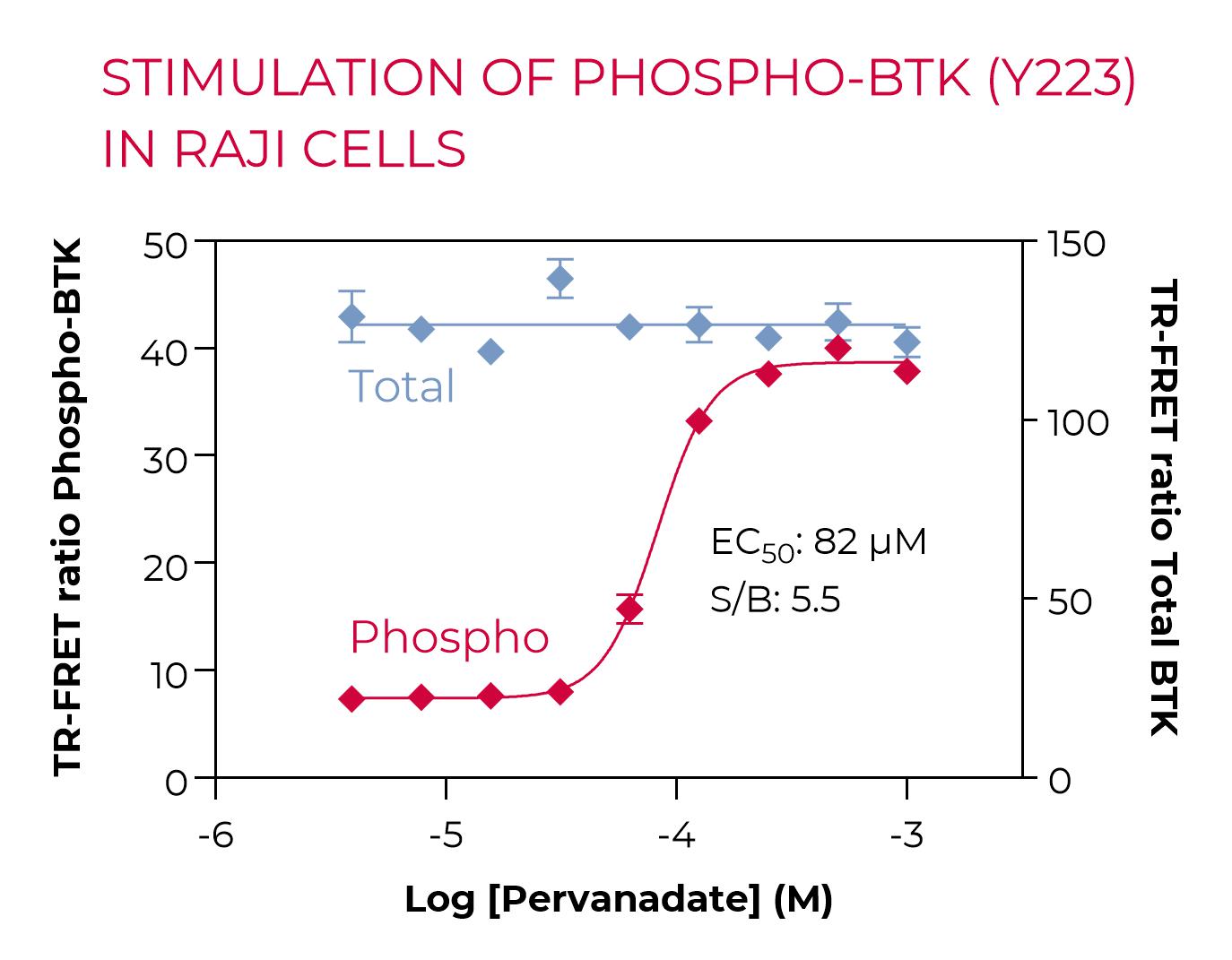 Total BTK in Raji cells-stimulation