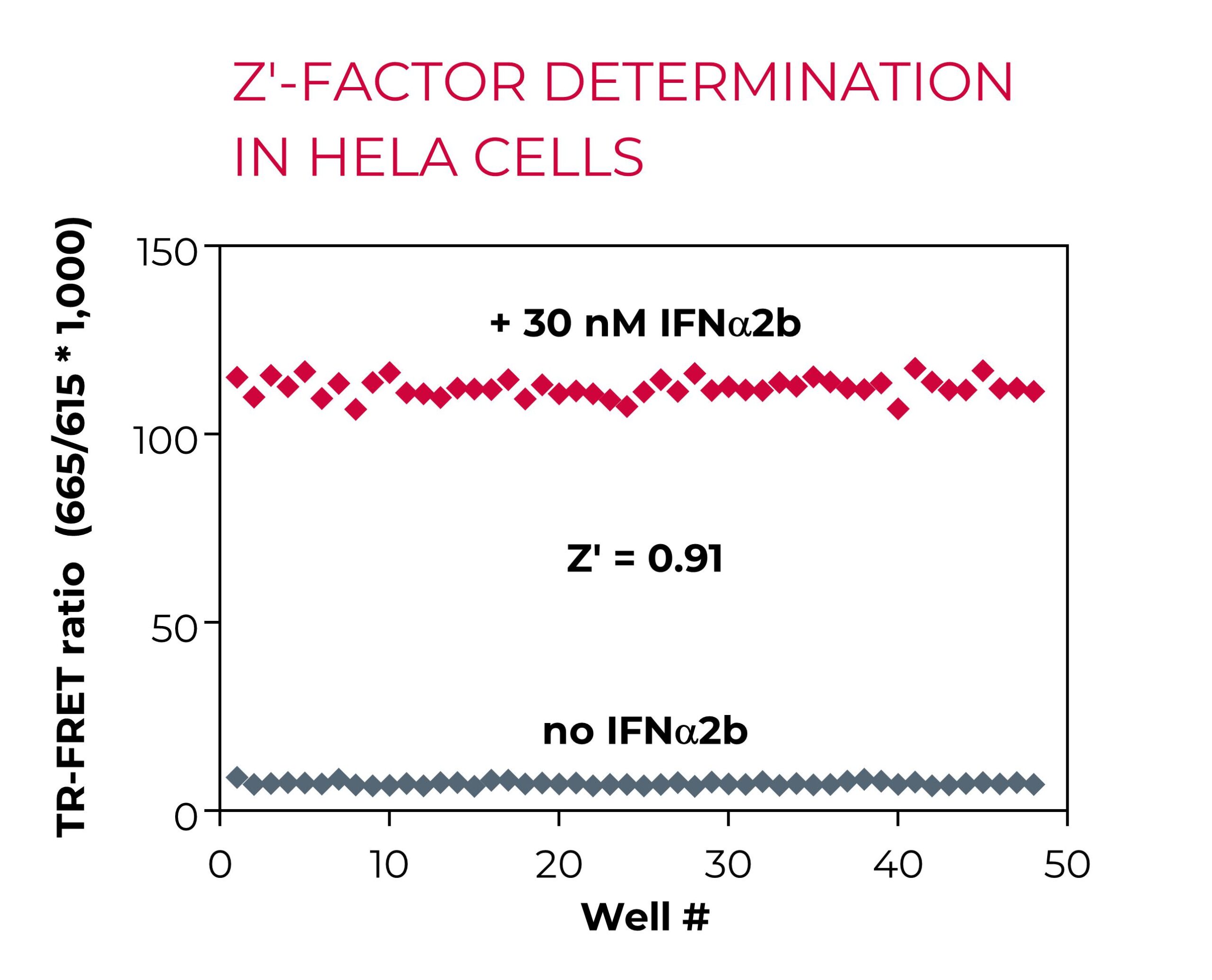 Z'-factor of Phospho-STAT1 in HeLa cells