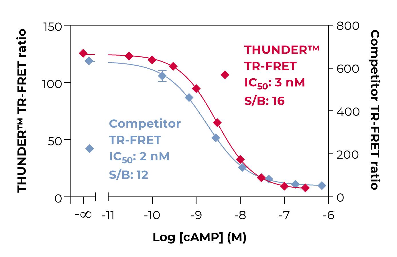 THUNDER vs Competitor-cAMP standard curve