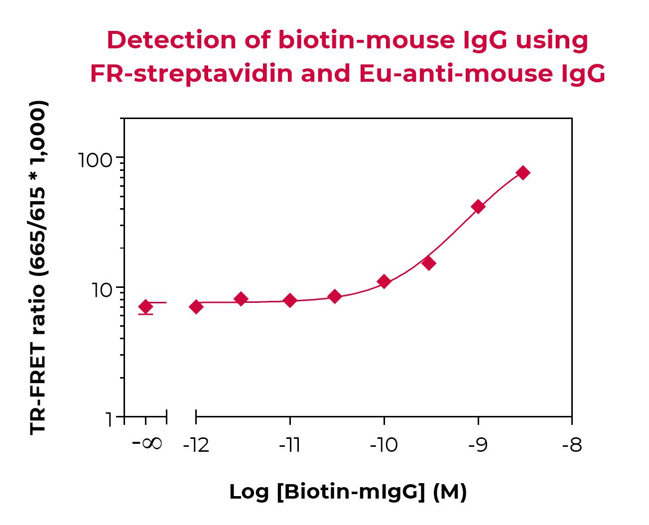 Eu-anti-mouse IgG validation