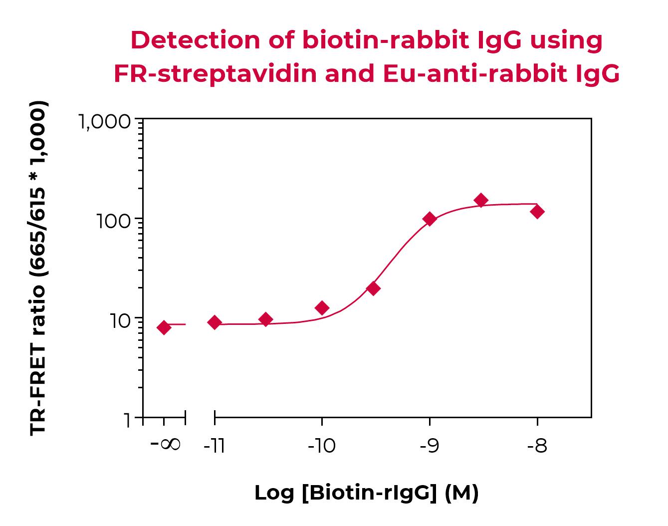 Eu-anti-rabbit IgG validation