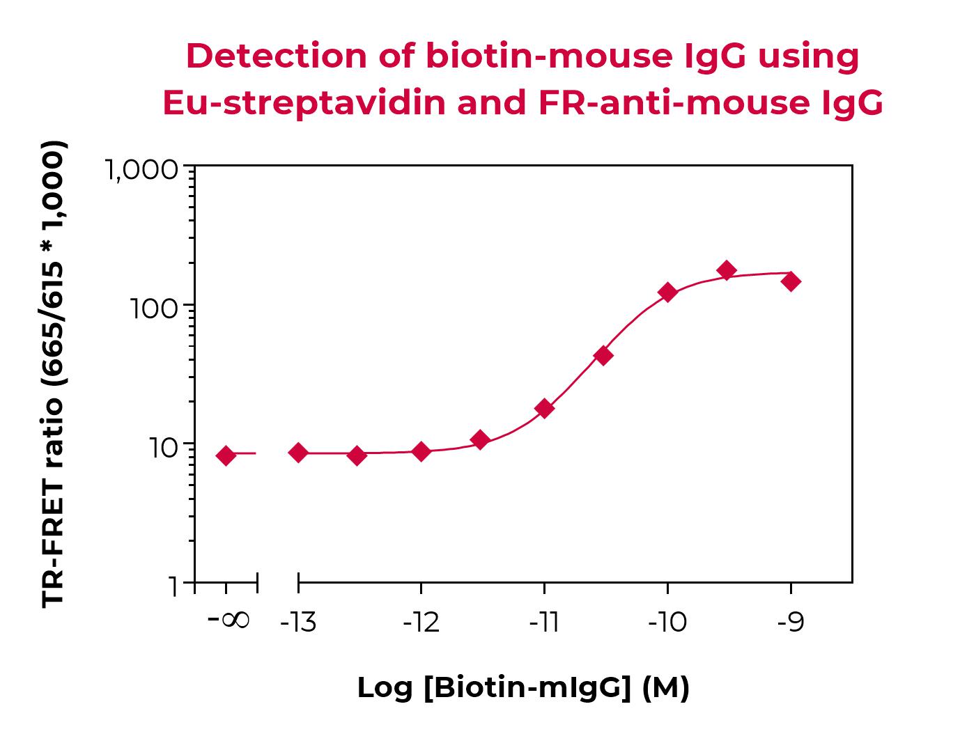 FR-anti-mouse IgG validation