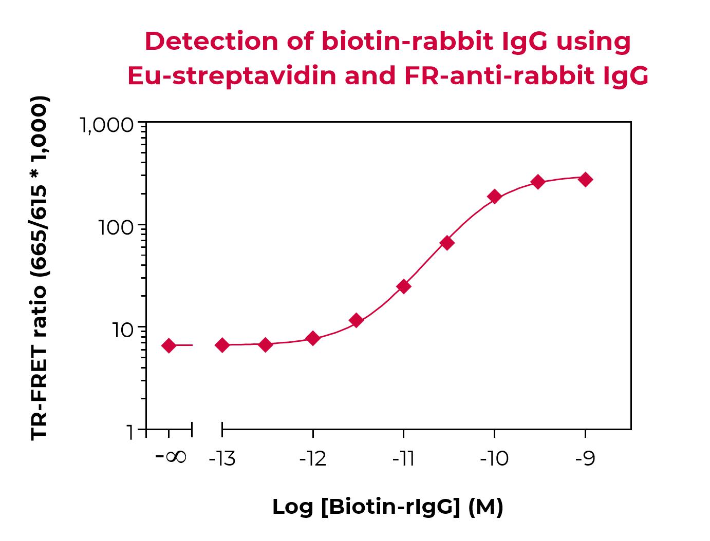 FR-anti-rabbit IgG validation