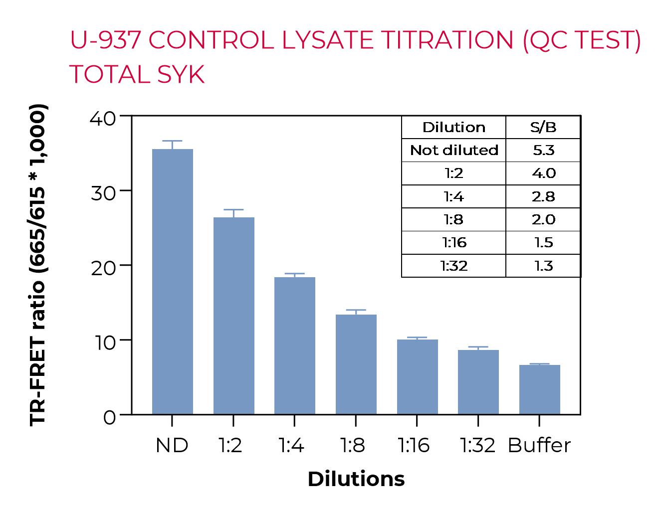 U-937 control lysate titration (QC Test) Total SYK