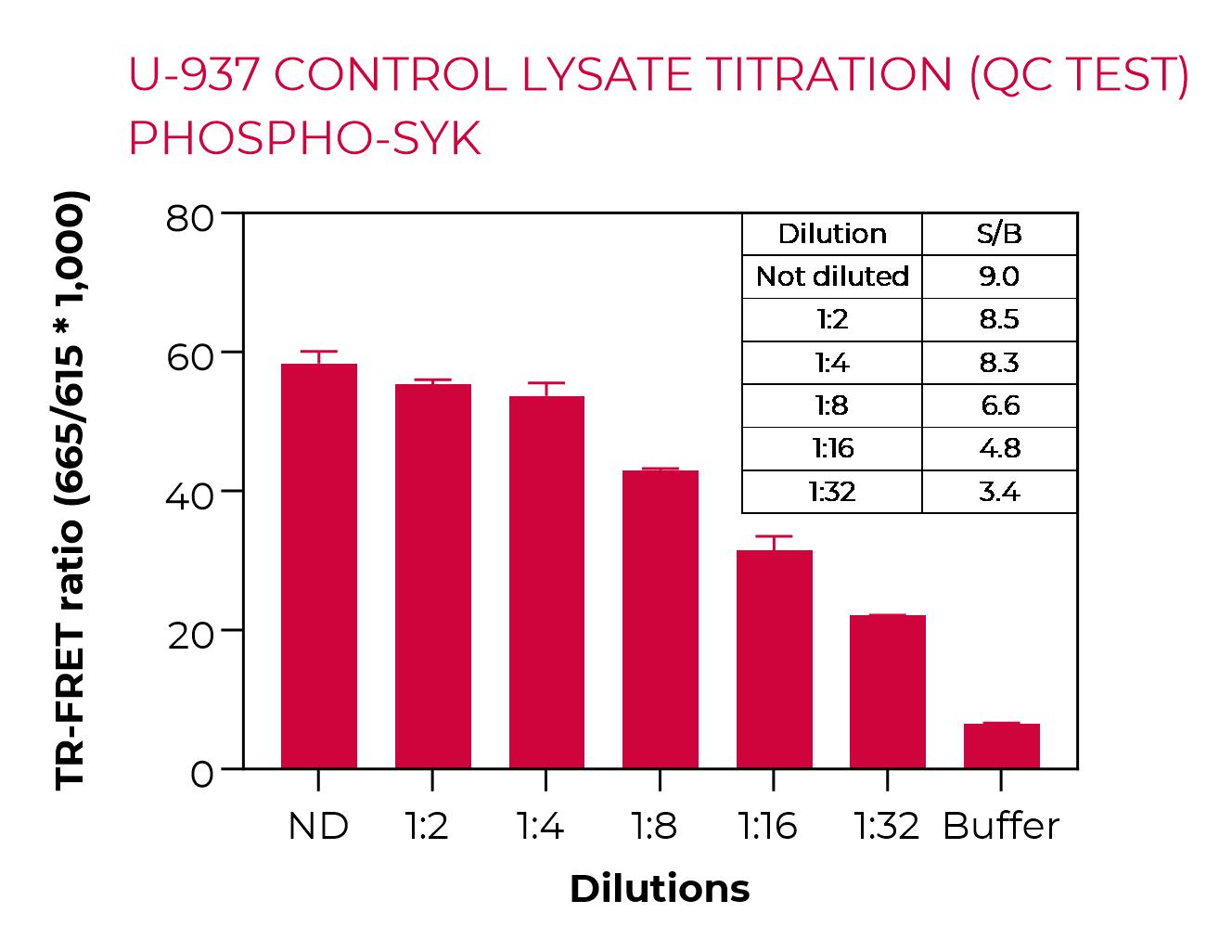U-937 control lysate titration (QC Test) Phospho-SYK (Y525/Y526)
