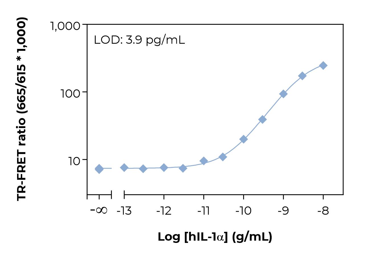 Typical standard curve laser