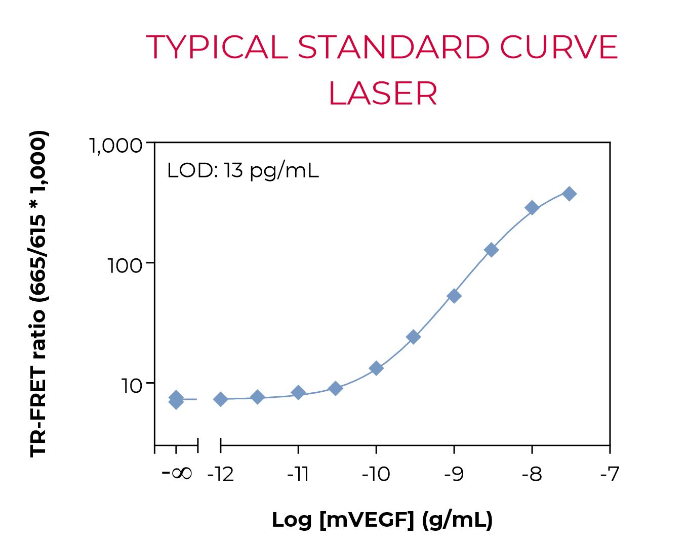 Typical standard curve laser