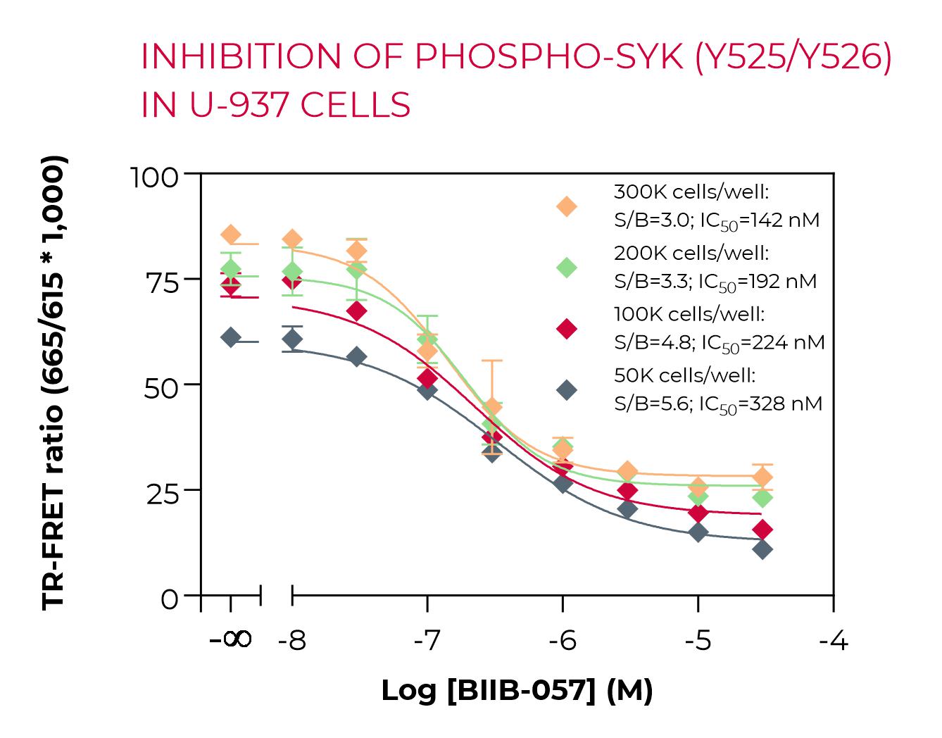 Inhibition of Phospho-SYK (Y525/Y526) in U-937 cells