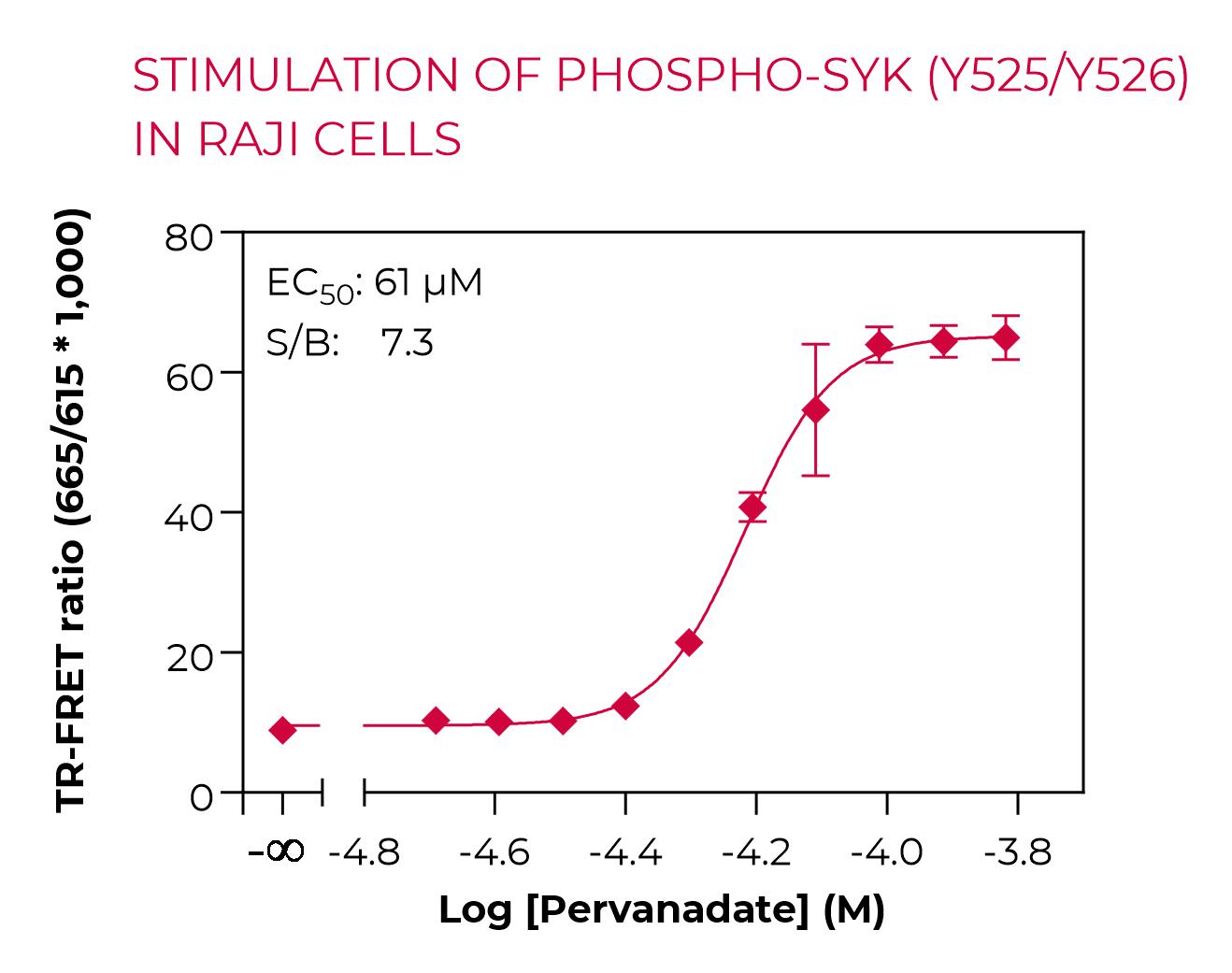 Stimulation of Phospho-SYK (Y525/Y526) in Raji cells